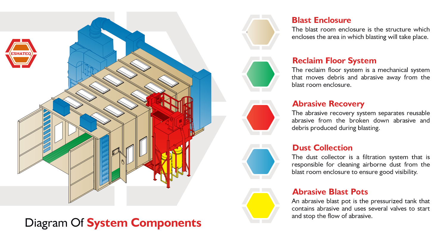 Blast Room Components